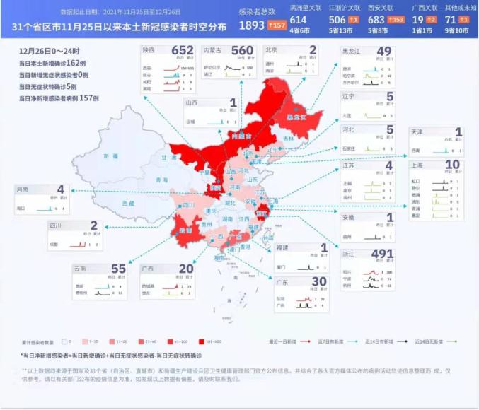 疫情防控全国本土新增1620高5中139陕西又150全国疫情信息发布12月27