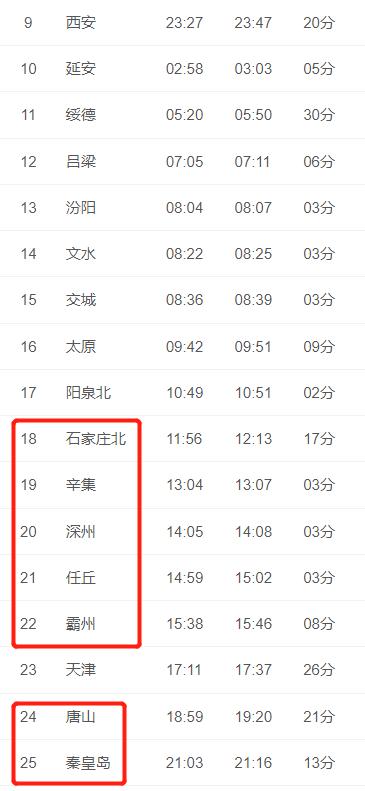 详情如下k546列车途经河北多站记者梳理发现日前,秦皇岛青龙