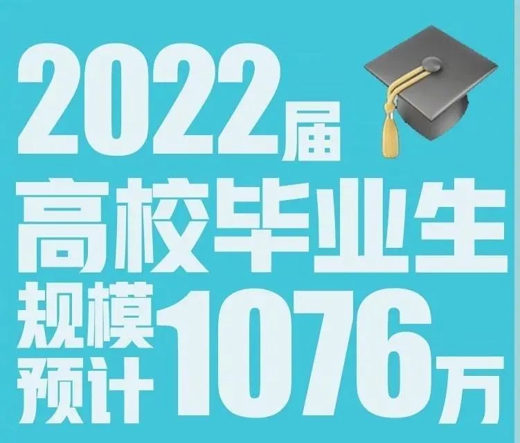 青年早餐2022届高校毕业生规模预计1076万人20211229