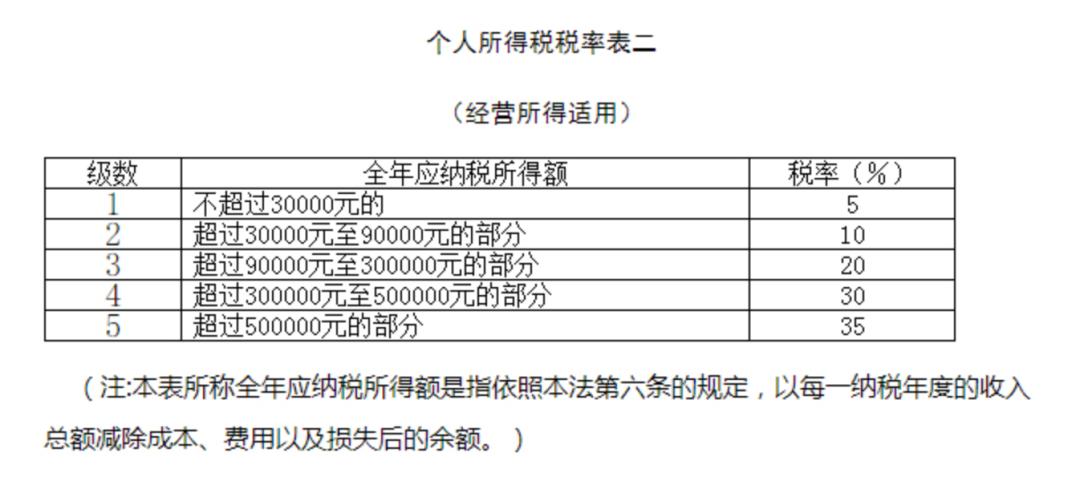 经营所得个人所得税汇算清缴即将开始这些问题请留意