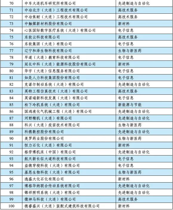 点击查看大图↓大连市高成长企业百强名单一起来看看哪些企业进入