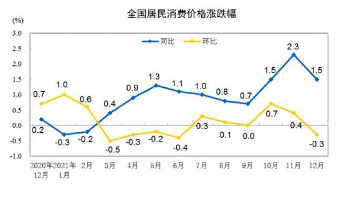 2021年全国居民消费价格比上年上涨09