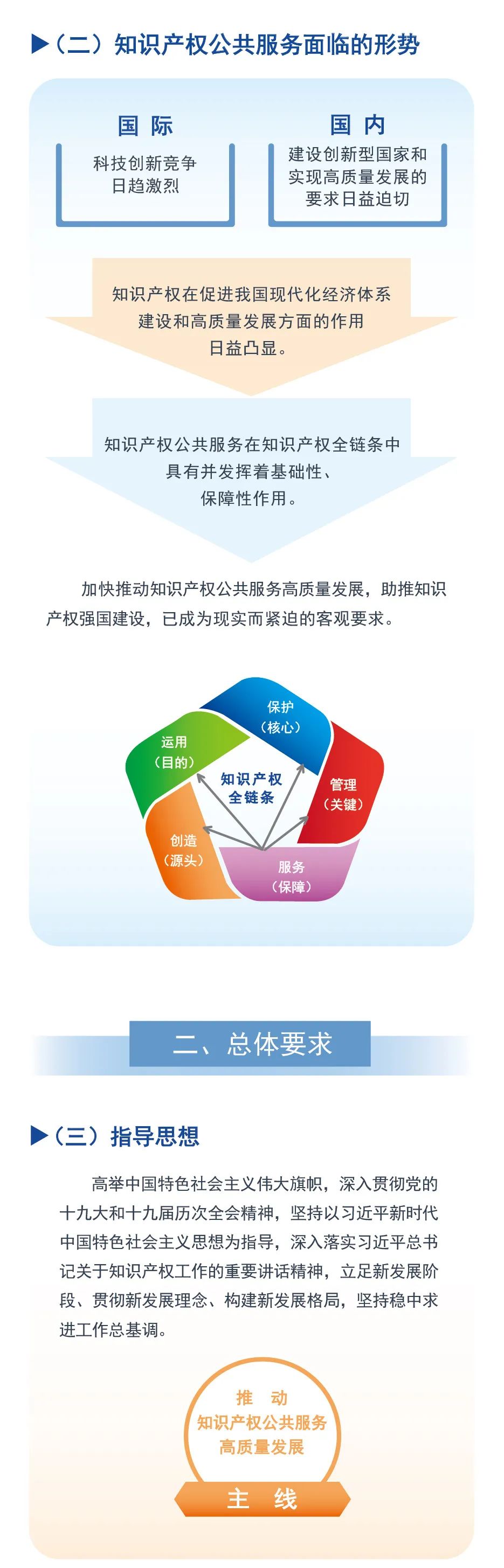 一图读懂知识产权公共服务十四五规划