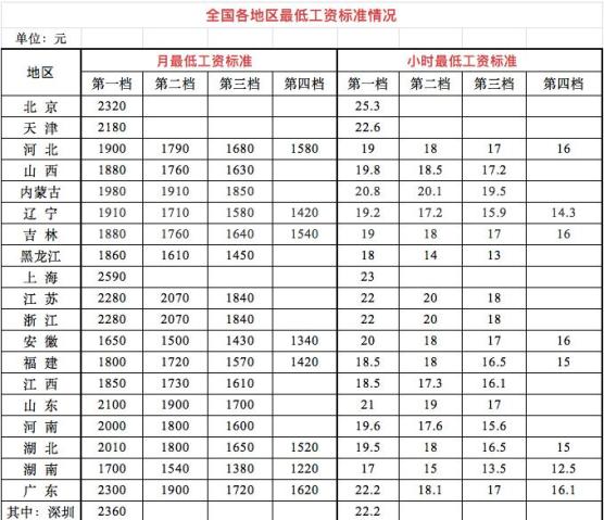 全国各地最低工资标准截至202211工资低于这个数单位违法