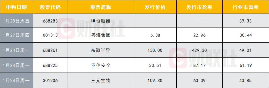 新股发行一览表热点公司方面,三元生物是国内较早开始工业化生产赤藓