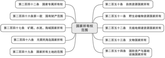 词条学"典"(八)|国家所有权,集体所有权,私人所有权等