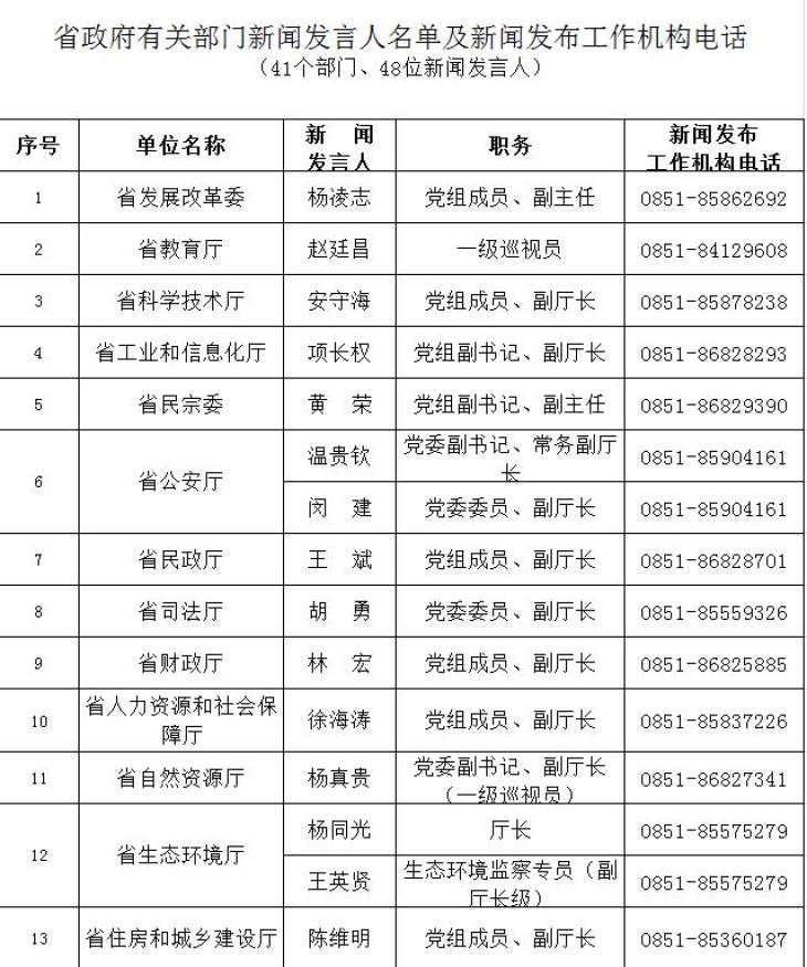 共196人贵州省公布2022年新闻发言人名录