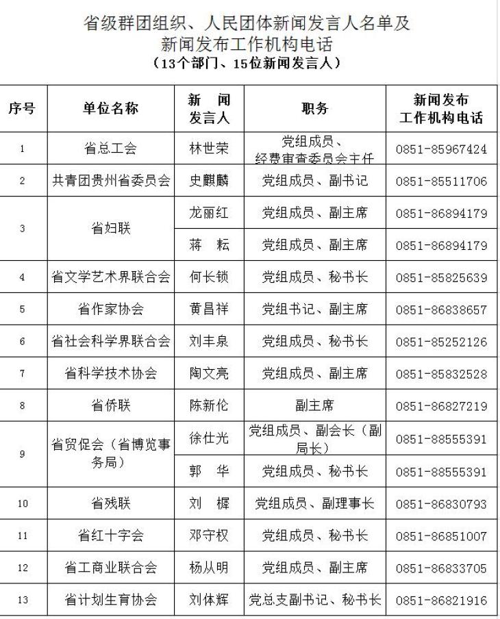 共196人贵州省公布2022年新闻发言人名录