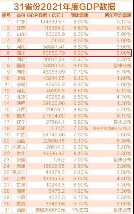 31省区市2021年gdp出炉来看排名