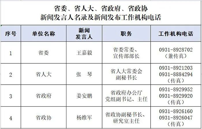 甘肃省2022年度新闻发言人名单及新闻发布工作机构电话