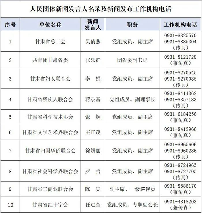甘肃省2022年度新闻发言人名单及新闻发布工作机构电话