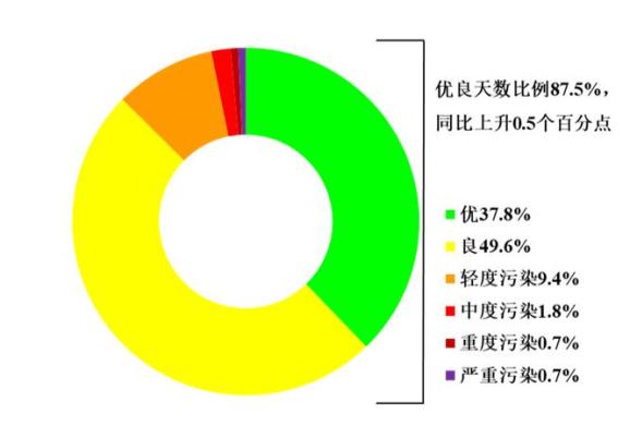 生态环境部通报2021年12月和112月全国地表水环境空气质量状况