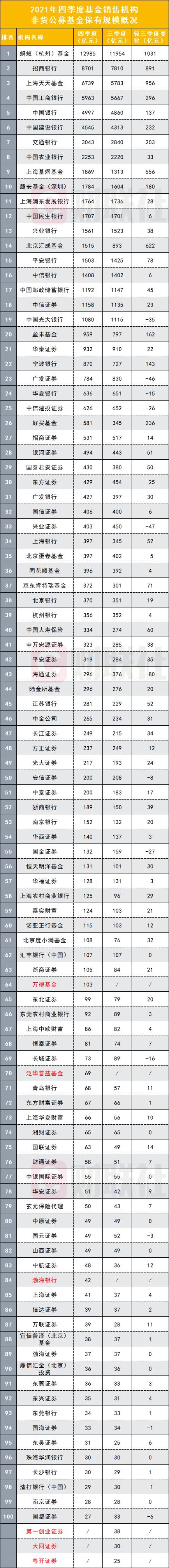 榜首 第三方代销机构"来势汹汹"从权益类(股票 混合)基金保有情况来看