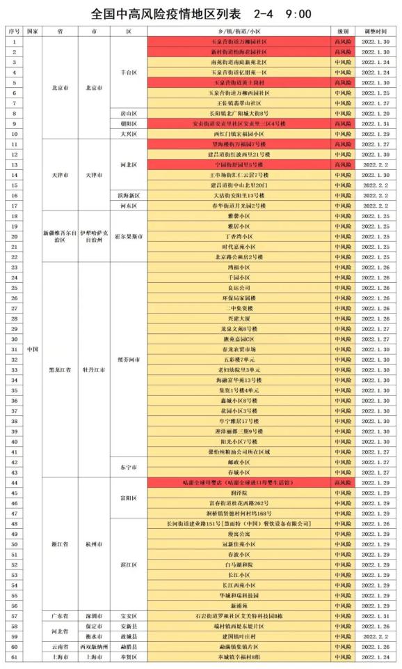 2月4日全国中高风险疫情地区列表