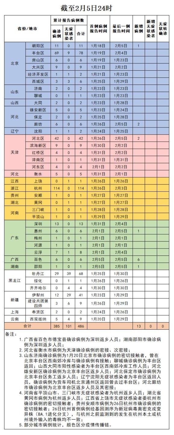 2月6日全国中高风险疫情地区列表