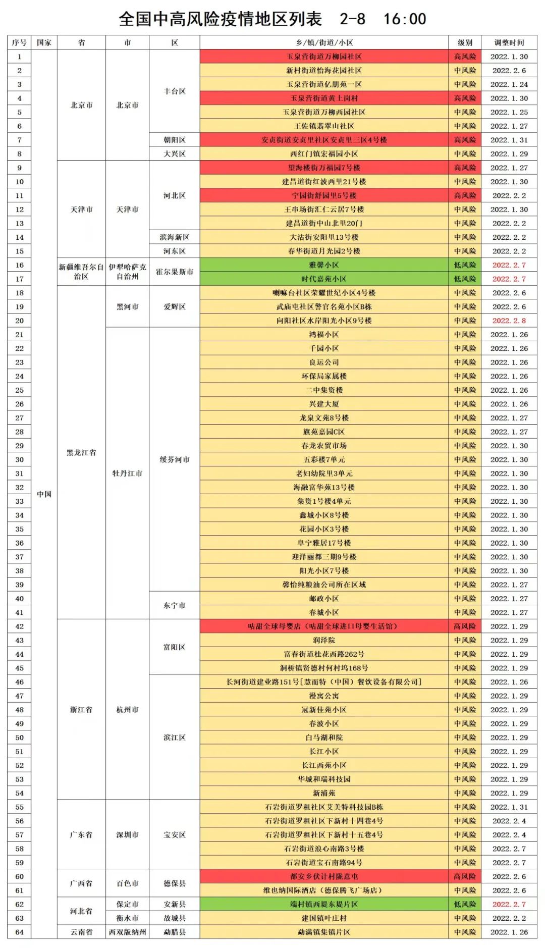 2月8日全国中高风险疫情地区列表