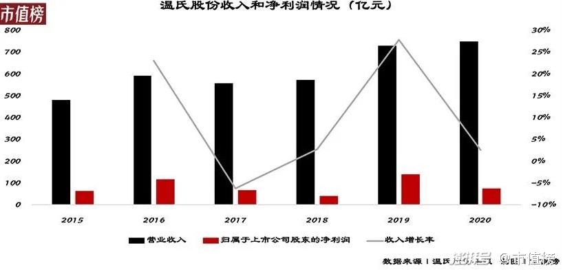 澎湃号>市值榜>自2015年上市以来,温氏股份的营收和净利润一直震荡