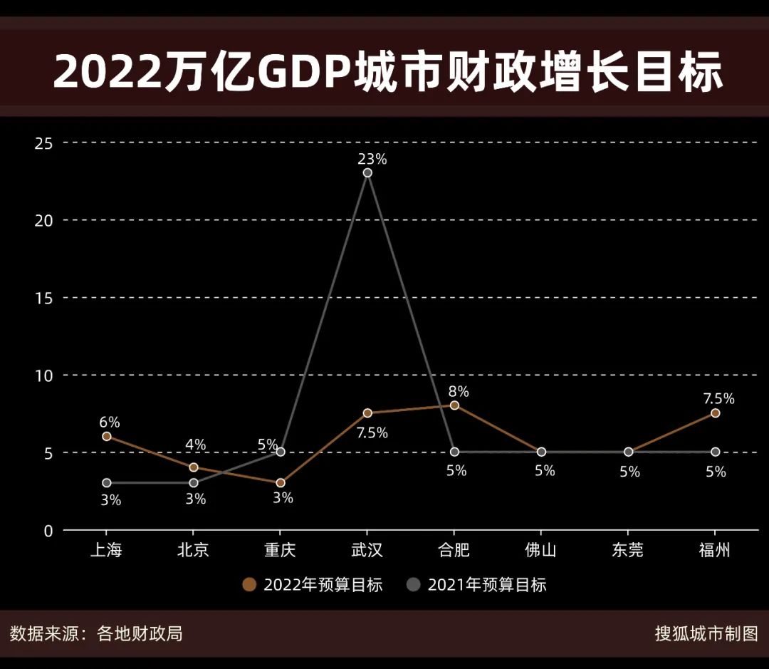 万亿gdp城市财力调查上海超收500亿郑州未达预算目标