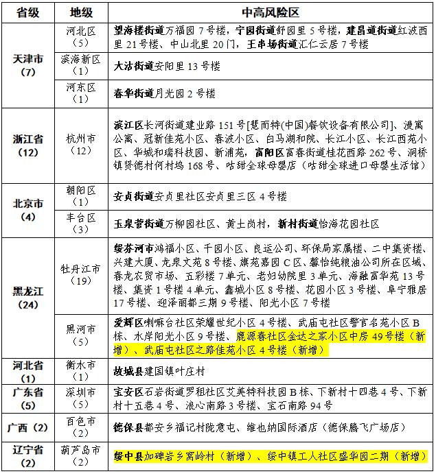 国内最新疫情动态附中高风险地区名单