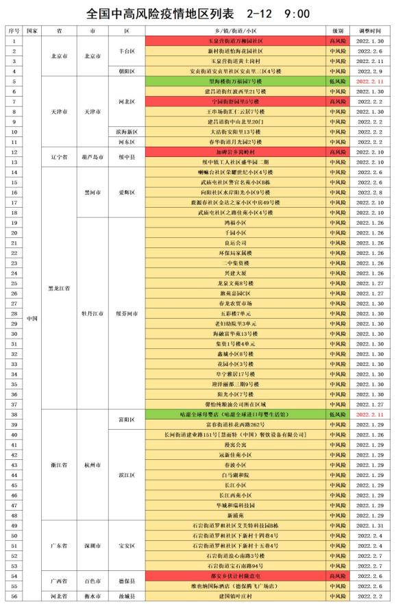 2月12日全国中高风险疫情地区列表