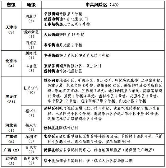 国内最新疫情动态附中高风险地区名单