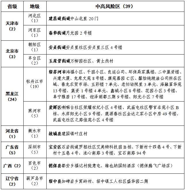 国内最新疫情动态附中高风险地区名单