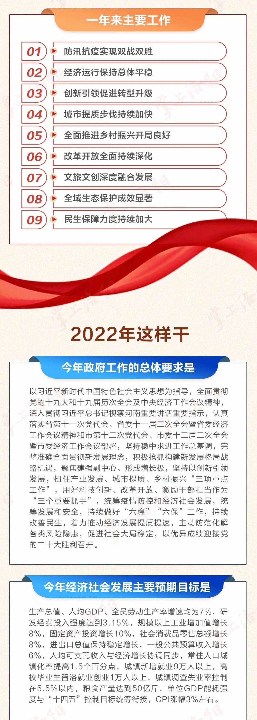 关注市两会一图读懂2022年洛阳市政府工作报告