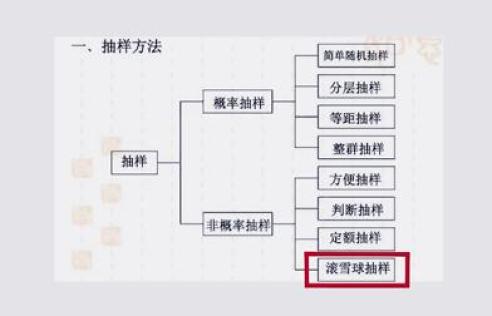 统计自习室滚雪球抽样调查方法