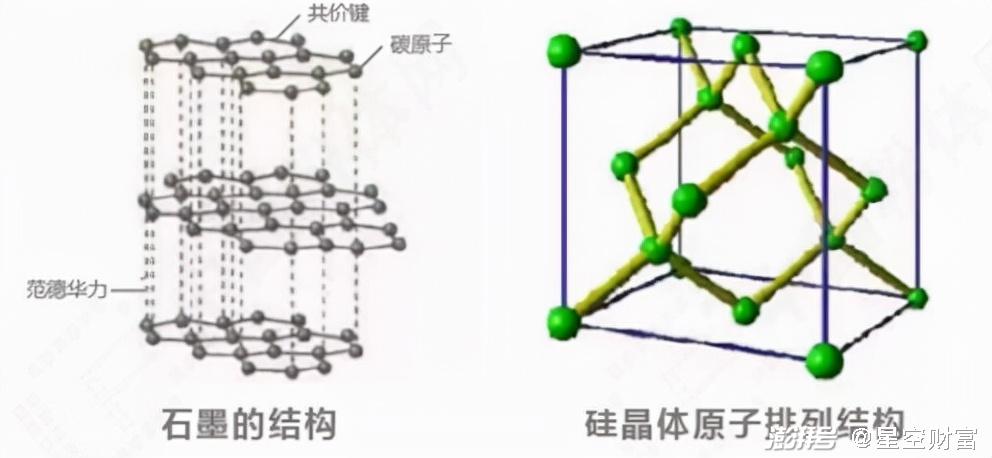 硅在充放电时,由于硅晶体是正四面体结构(石墨是层状结构),所以更容易