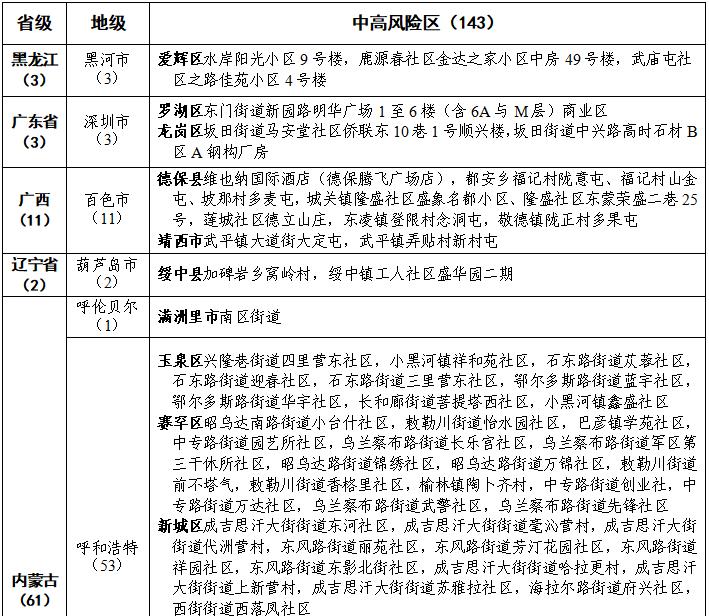 国内最新疫情动态附中高风险地区名单