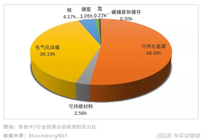 2021年全球能源转型投资约47万亿中国占比超三成