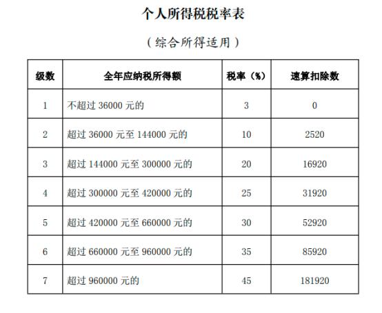 应纳税所得额=累计收入(含全年一次性奖金收入)-累计免税收入-累计