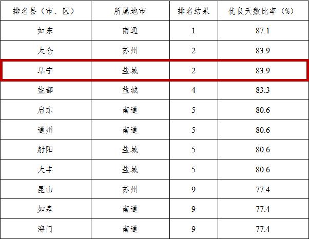 幸福感满满阜宁多项排名全省前列