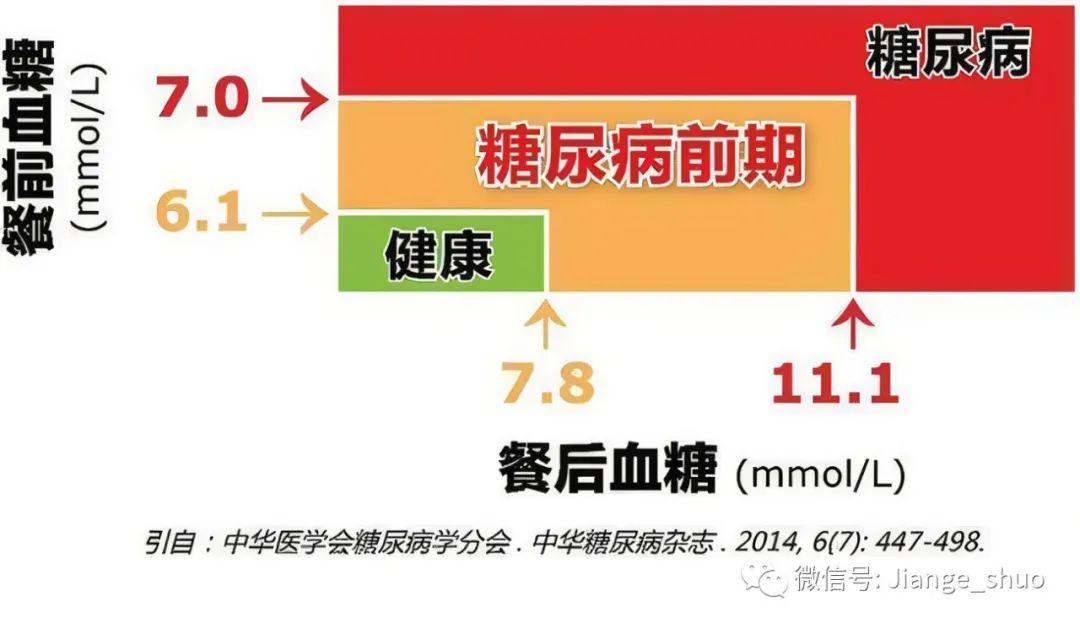 空腹血糖偏高(即空腹血糖受损)和餐后血糖偏高(即糖耐量受损)两种情况