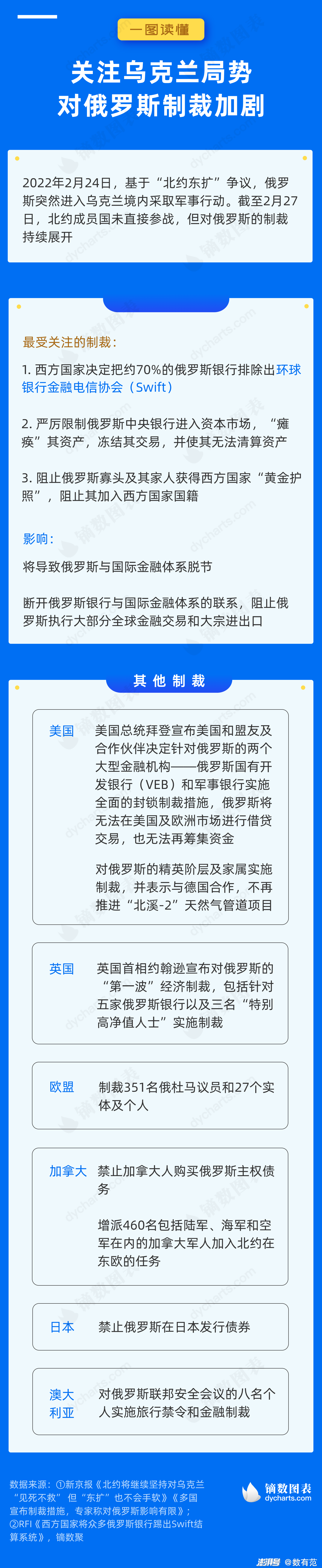 一图读懂聚焦俄乌局势进展对俄罗斯制裁加剧