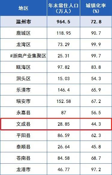 新2021年末文成常住人口的数据来了