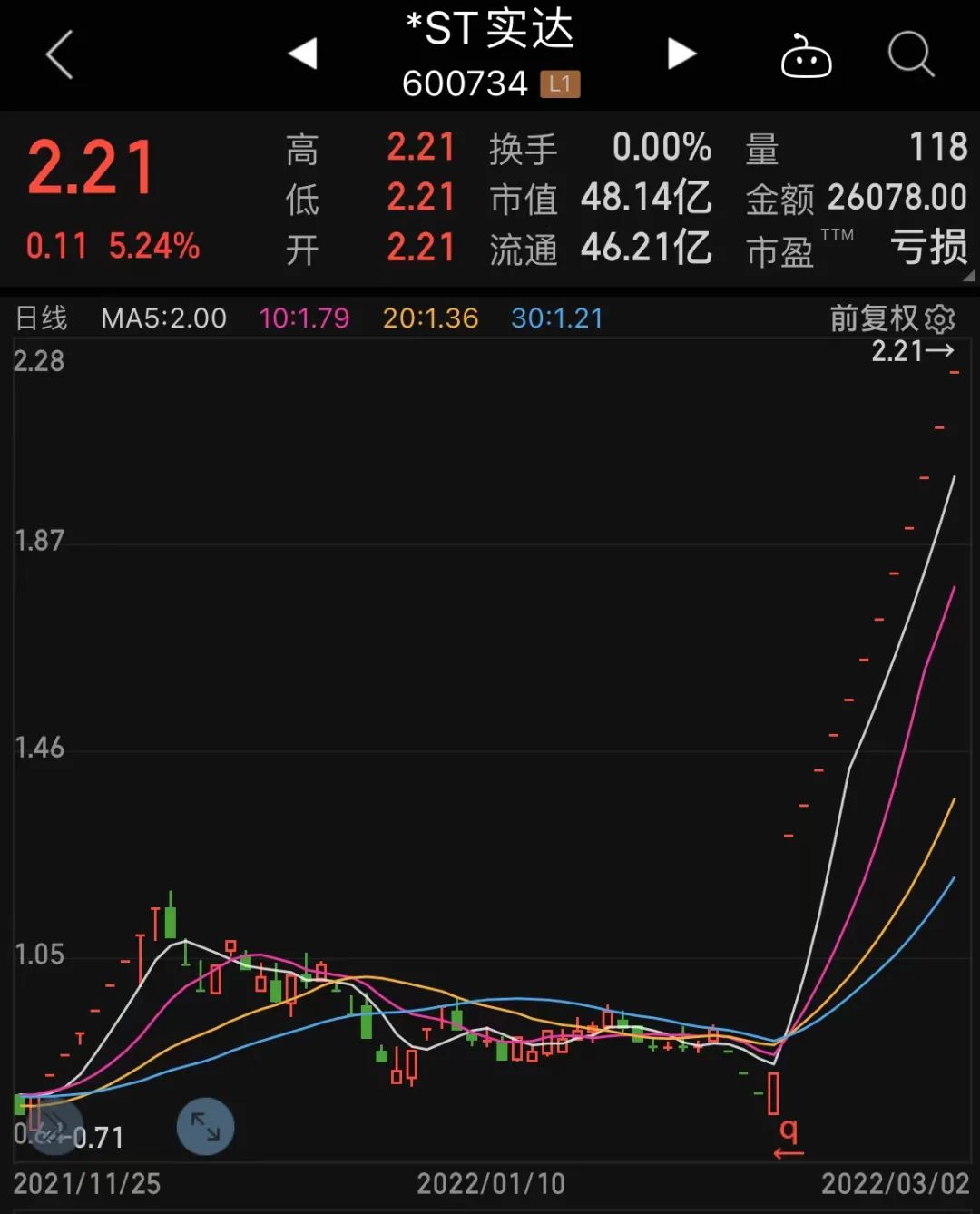 61万元,2月15日至今已累计收获12个一字涨停,是目前在交易状态的股票