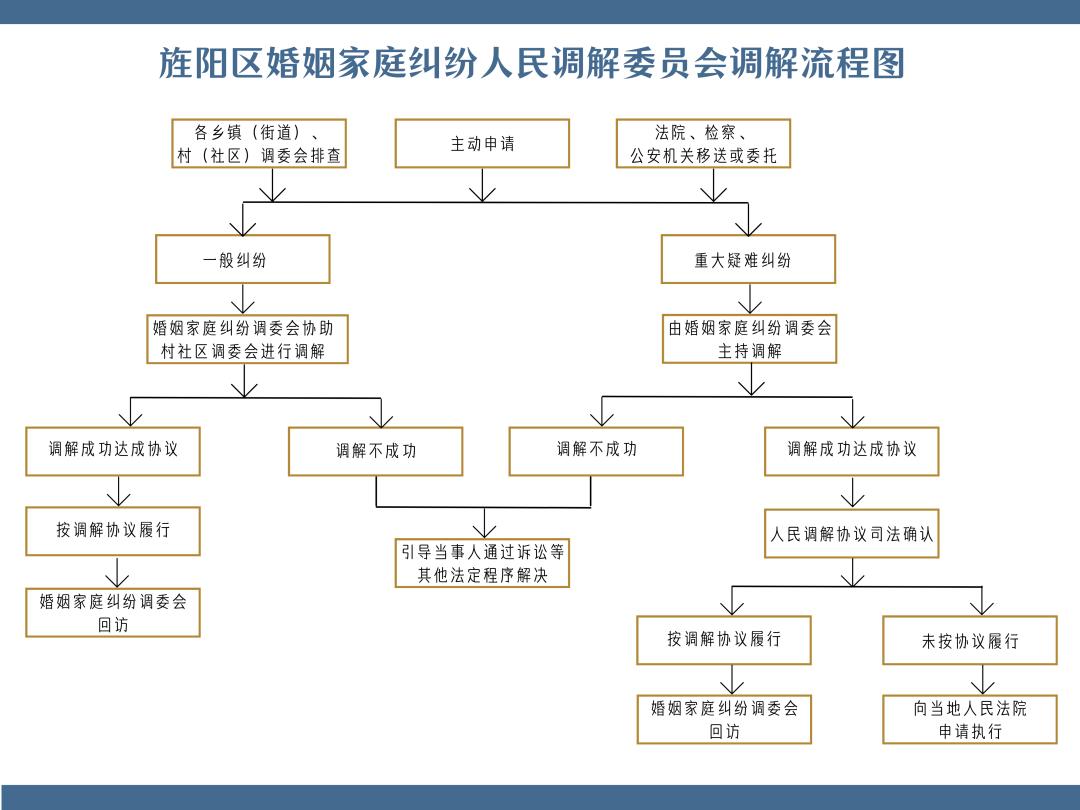 旌阳区成立婚姻家庭纠纷人民调解委员会