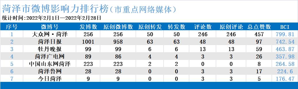 2022年2月菏泽市新媒体传播影响力排行榜