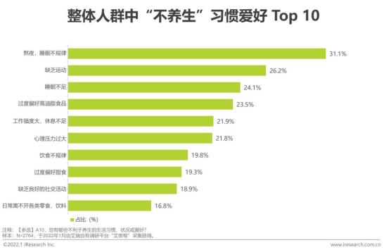 2022年代际人群养生观念差异观察