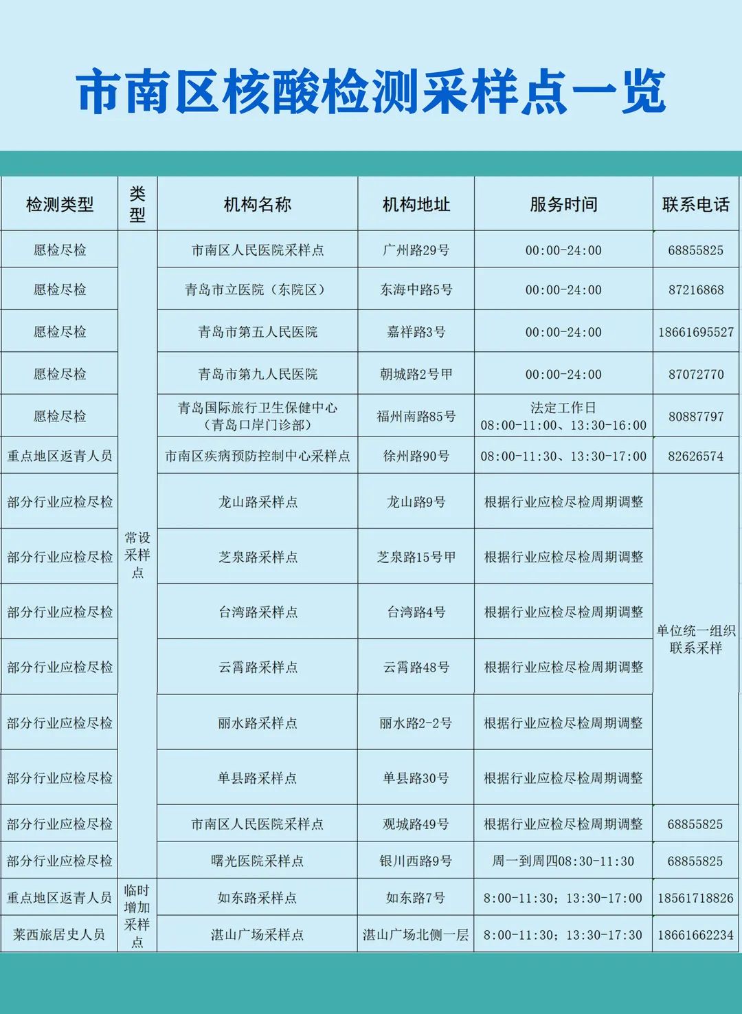 速看市南区新冠病毒核酸检测点分布及温馨提示