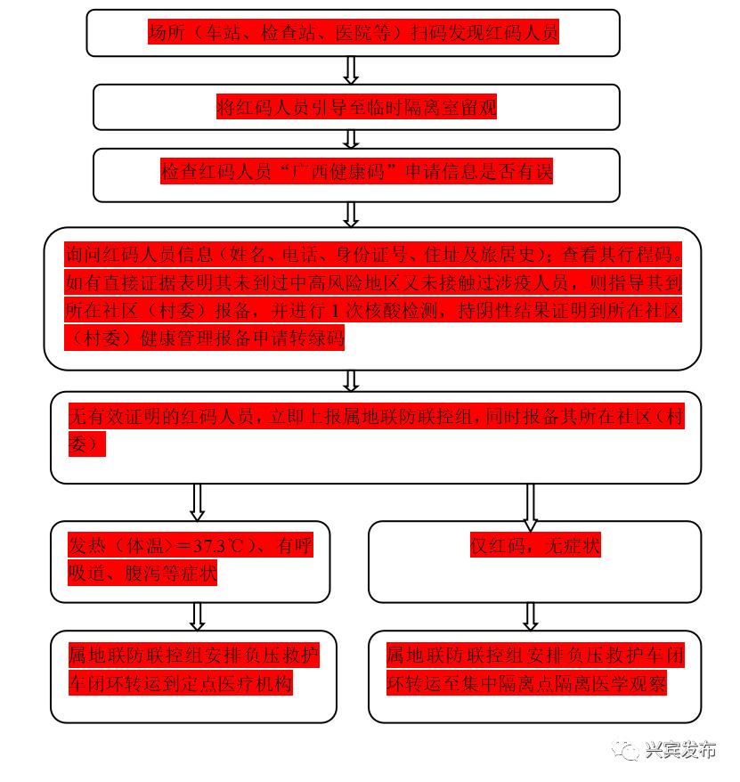 (一)红码人员处置流程三"广西健康码"红黄码人员处置流程图(注:居家