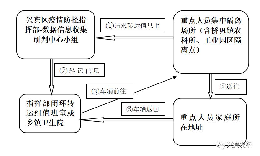 疫情防控对重点人员的闭环管理工作流程图