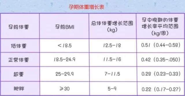每日监测体重患有妊娠期高血压疾病的孕妇要及时监测血压,如血压≥140
