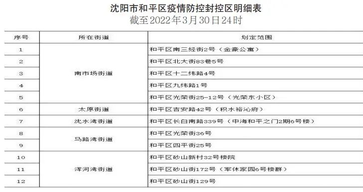 关于沈阳市和平区全域调整为疫情防控管控区的通告