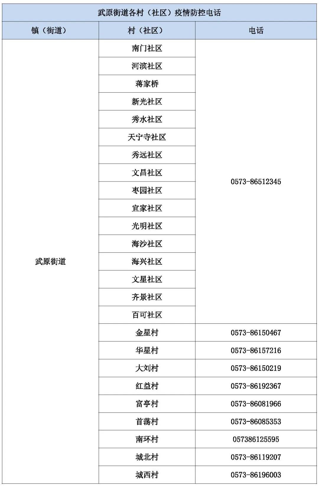 最新武原街道各村社区疫情防控报备电话请收好