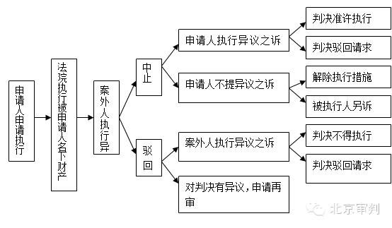 第三人撤销之诉与案外人申请再审案外人执行异议之诉的区别与联系