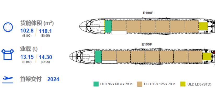 e190/195f飞机的货运能力相当不俗,其业载分别为13.15吨及14.