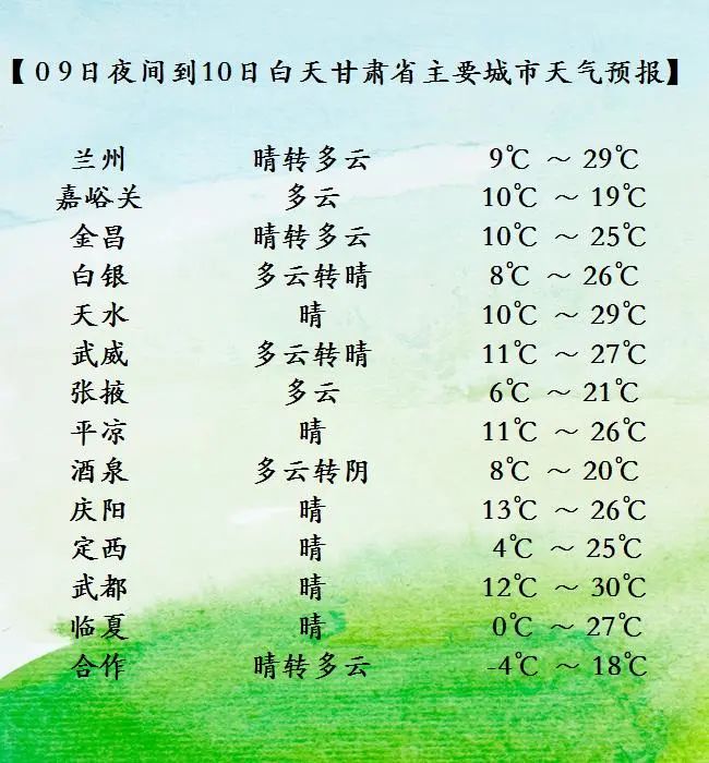 兰州三天预报09日夜间到10日白天晴转多云,气温9到29度10日夜间到11日