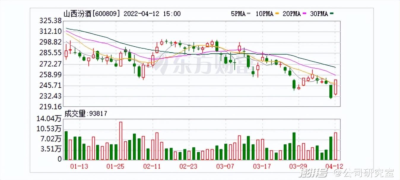 一季度营收破百亿山西汾酒股价涨停带动白酒股群起上攻